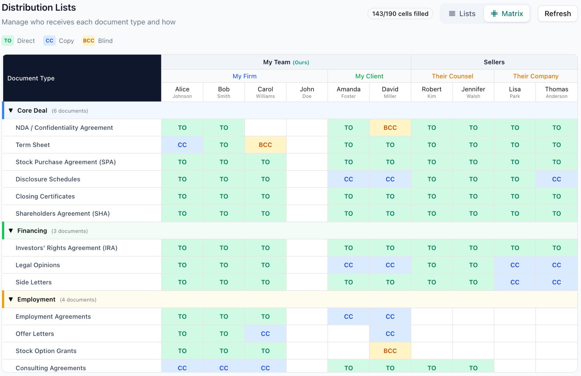 Distribution matrix showing TO/CC/BCC assignments